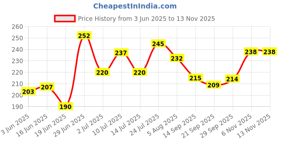 flipkart.com rasasi RELATION POUR HOMME (PACK OF 1) Deodorant Spray-For Men rasasi Price History Graph from 3 Jun 2025 to 12 Nov 2025