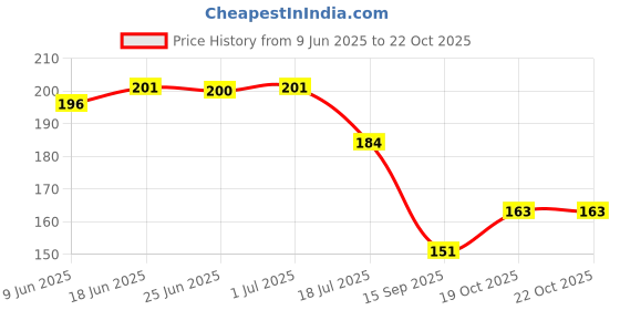 flipkart.com param Relax 240 Citronella Incense Sticks Mosquito Repellent Agarbatti - Herbal and Natural (Pack of 2 Boxes x 12 Pouches x 10 Sticks per Pouch= 240 Sticks) LEMON GRASS, CITRONELLA, CAMPHOR param Price History Graph from 9 Jun 2025 to 22 Oct 2025
