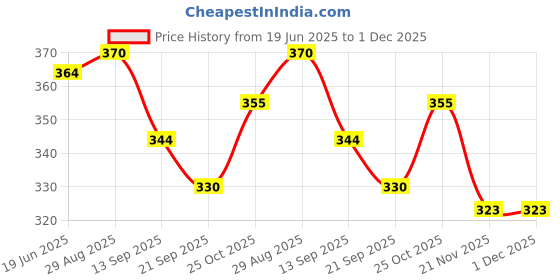 flipkart.com Relax 3 in 1 steamer cold and cough vaporizer steamer cough cold facialsteam inhaler Vaporizer Price History Graph from 19 Jun 2025 to 1 Dec 2025