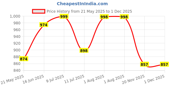 flipkart.com relax 4XL Tear Drop Bean Bag Cover(Without Beans) relax Price History Graph from 21 May 2025 to 1 Dec 2025