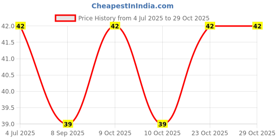 flipkart.com flytouch Relax Acupressure Hand Pressure Point Clip For Relaxation Tension Anxiety Relief Medical Reacher & Grabber flytouch Price History Graph from 4 Jul 2025 to 28 Oct 2025