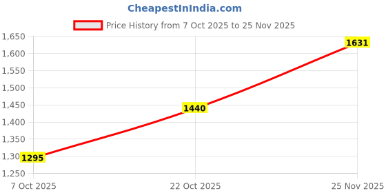 flipkart.com puma Relax Knit Slip on Walking Shoes For Men puma Price History Graph from 7 Oct 2025 to 25 Nov 2025