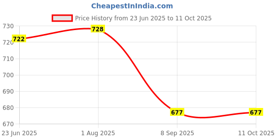 flipkart.com Relax RE-15UB Data Card Price History Graph from 23 Jun 2025 to 10 Oct 2025