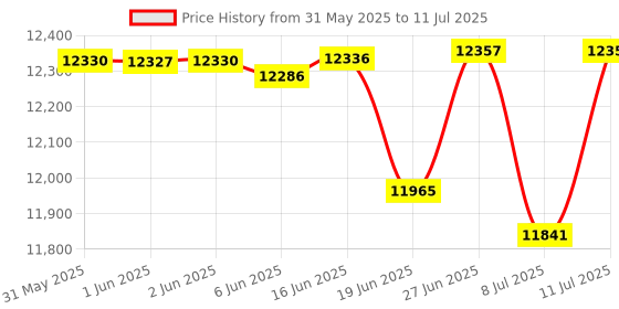 flipkart.com vms careline Relax With Foldable (Detachable armrest and footrest) Manual Wheelchair vms careline Price History Graph from 31 May 2025 to 11 Jul 2025