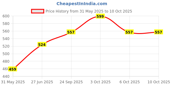 flipkart.com relax XXL Tear Drop Bean Bag Cover (Without Beans) relax Price History Graph from 31 May 2025 to 10 Oct 2025