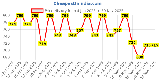 flipkart.com relax XXL Tear Drop Bean Bag Cover(Without Beans) relax Price History Graph from 4 Jun 2025 to 30 Nov 2025
