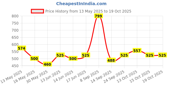 flipkart.com relax XXL Tear Drop Bean Bag Cover(Without Beans) relax Price History Graph from 13 May 2025 to 17 Oct 2025