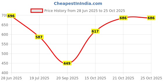 flipkart.com funny fire Relaxed Fashionable Stylish Casual Sports Wedding Trendy for men's Loafers For Men funny fire Price History Graph from 28 Jun 2025 to 24 Oct 2025