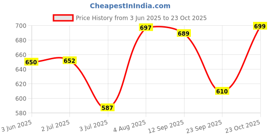 flipkart.com funny fire Relaxed Fashionable Stylish Casual Sports Wedding Trendy for men's Loafers For Men funny fire Price History Graph from 3 Jun 2025 to 23 Oct 2025