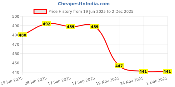 flipkart.com relaxfeel Microfibre Solid Chair Pad Pack of 1 relaxfeel Price History Graph from 19 Jun 2025 to 2 Dec 2025