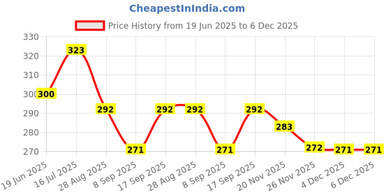 flipkart.com relaxfeel Microfibre Solid Chair Pad Pack of 1 relaxfeel Price History Graph from 19 Jun 2025 to 5 Dec 2025