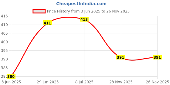 flipkart.com relaxfeel red chair pad Microfibre Solid Chair Pad Pack of 1 relaxfeel Price History Graph from 3 Jun 2025 to 25 Nov 2025
