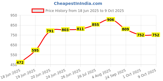 flipkart.com relaxfeel Solid Single Comforter for Heavy Winter relaxfeel Price History Graph from 18 Jun 2025 to 9 Oct 2025