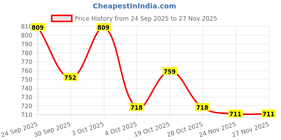 flipkart.com relaxfeel Solid Single Quilt for Heavy Winter relaxfeel Price History Graph from 24 Sep 2025 to 27 Nov 2025