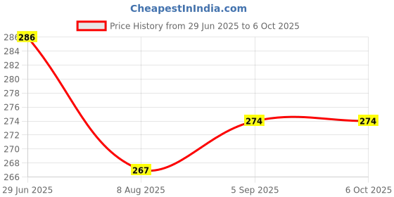 flipkart.com pure source india Relaxing Diffuser pure source india Price History Graph from 29 Jun 2025 to 6 Oct 2025