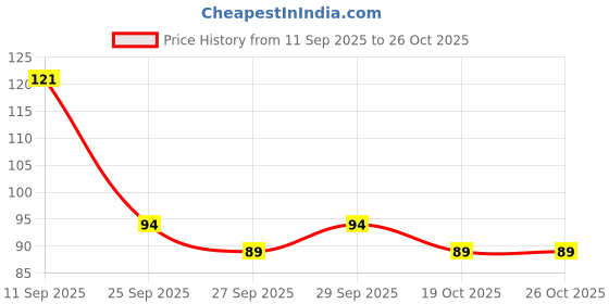 flipkart.com epyz Relaxing Eye Gel Mask with Strap-on Cooling Relaxation for Tired Eyes , Model No- EGM-4 [ Pack Of 1 ,Blue ] epyz Price History Graph from 11 Sep 2025 to 26 Oct 2025