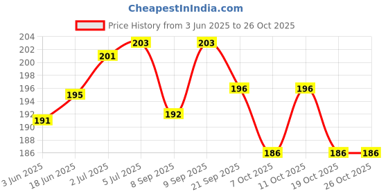 flipkart.com epyz Relaxing Gel Eye Mask BL S234 epyz Price History Graph from 3 Jun 2025 to 25 Oct 2025