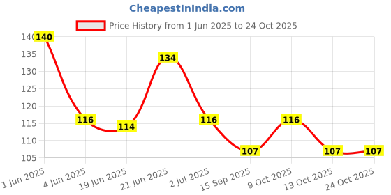 flipkart.com pinner Relaxing Gel Eye Mask with Strap-on Cooling Relaxation for Tired Eyes Combo Green & Blue Eye Mask pinner Price History Graph from 1 Jun 2025 to 23 Oct 2025