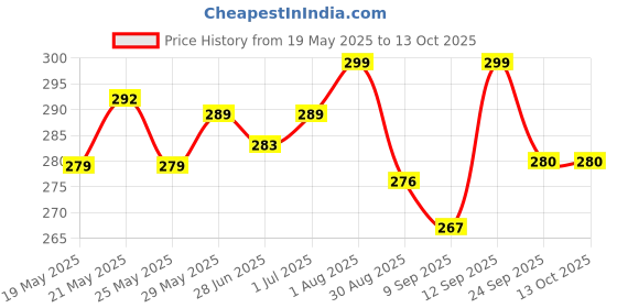 flipkart.com ambipur Relaxing Lavender Car Freshener Gel Car Freshener Diffuser ambipur Price History Graph from 19 May 2025 to 12 Oct 2025