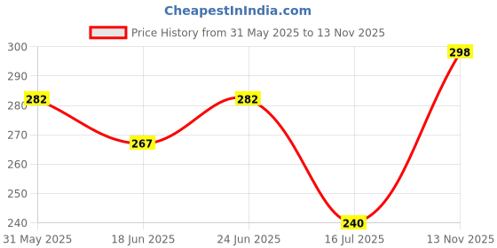flipkart.com ambipur relaxing lavender Spray ambipur Price History Graph from 31 May 2025 to 13 Nov 2025