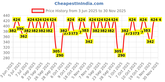 flipkart.com dove Relaxing Shea Butter Body Wash with Vanilla for Soft Skin, Soothing Scent dove Price History Graph from 3 Jun 2025 to 30 Nov 2025