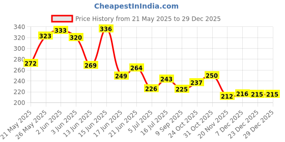 flipkart.com relaxis Gauze Cloth 16 mtr X 1mtr Non-Sterile Gauge Roll relaxis Price History Graph from 21 May 2025 to 29 Dec 2025