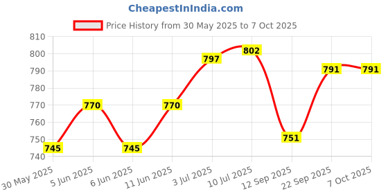 flipkart.com relaxmate Adjustable Bed Back Rest For Use on Bed or Back Support Back / Lumbar Support relaxmate Price History Graph from 30 May 2025 to 7 Oct 2025