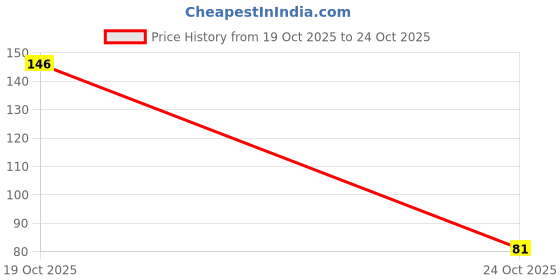 flipkart.com relax RelaxNatural Mosquito Incense Stick Repellent Citronella Sticks lemon grass relax Price History Graph from 19 Oct 2025 to 24 Oct 2025