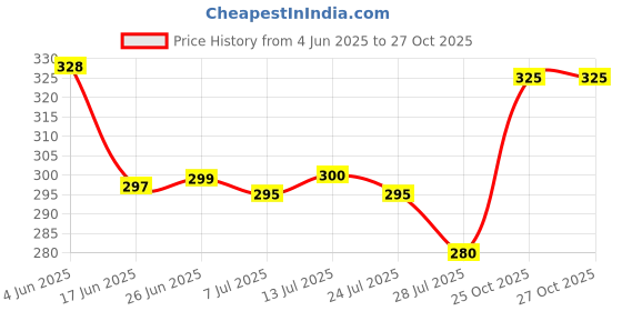 flipkart.com relaxomate Hair Toupee CC No Shine Tape 36 Strips One Bag Waterproof Use for Both Men Women Hair Tattoo/Sticker relaxomate Price History Graph from 4 Jun 2025 to 27 Oct 2025