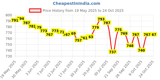 flipkart.com galaxie Relaxtone Body Massager galaxie Price History Graph from 19 May 2025 to 24 Oct 2025