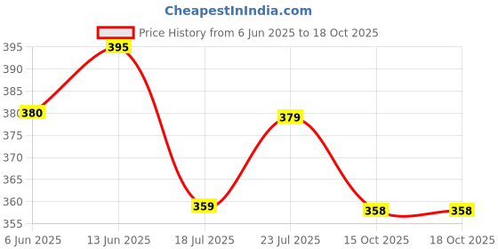 flipkart.com relbees Bracelet R 1007 N Silver Rakhi Set relbees Price History Graph from 6 Jun 2025 to 18 Oct 2025