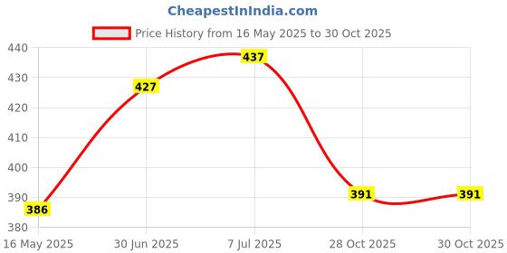 flipkart.com relbees Bracelet Rudraksha/Swastik Silver Bracelet Rakhi Silver RakhiSet relbees Price History Graph from 16 May 2025 to 28 Oct 2025