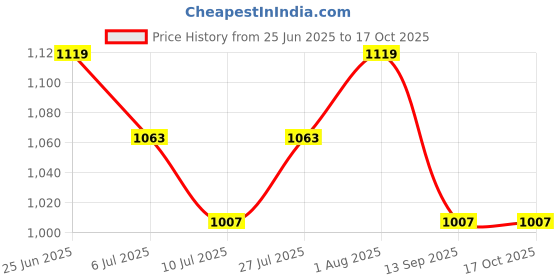 flipkart.com relbees Decorative Showpiece-4 cm relbees Price History Graph from 25 Jun 2025 to 15 Oct 2025