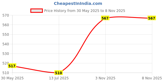 flipkart.com relbees German Silver Coin of Lakshmi Ganesha Modern Coin Collection relbees Price History Graph from 30 May 2025 to 6 Nov 2025