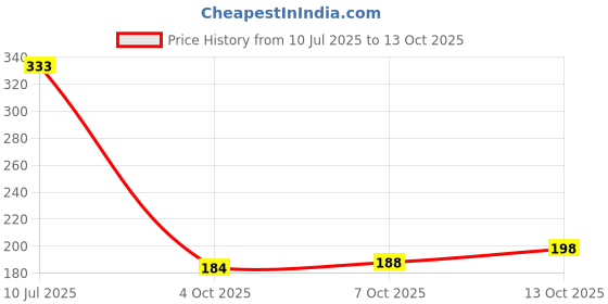 flipkart.com reldor Gentle Lavender Touch of Lotion Foaming Hand Wash Hand Wash reldor Price History Graph from 10 Jul 2025 to 13 Oct 2025