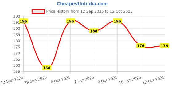 flipkart.com reldor Gentle Lemon, Touch of Lotion Foaming Hand Wash Hand Wash reldor Price History Graph from 12 Sep 2025 to 10 Oct 2025