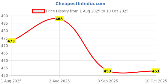 flipkart.com reldor Top&front load (Lavender) liquid detergent,machine, Wash Detergent&Hand wash use Lavender Liquid Detergent reldor Price History Graph from 1 Aug 2025 to 10 Oct 2025