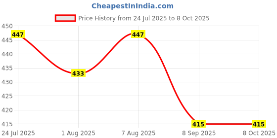 flipkart.com reldor Ultra Wash Front load & Top Load machine liquid detergent, Lavender Detergent Lavender Liquid Detergent reldor Price History Graph from 24 Jul 2025 to 7 Oct 2025