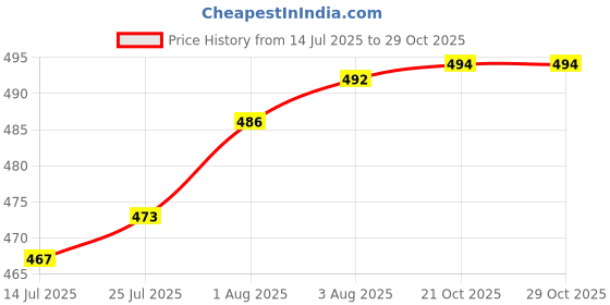 flipkart.com dhvyant mart Release & Save Space BPA Free Single 2 Layer Ice Cube Mould With Lid & Bin Multicolor Plastic Ice Cube Tray dhvyant mart Price History Graph from 14 Jul 2025 to 29 Oct 2025