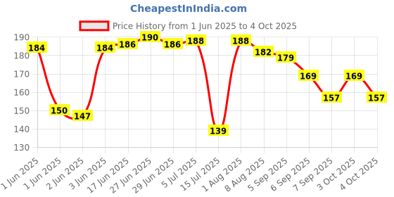 flipkart.com releena 120 ml Manual Ice Cream Maker releena Price History Graph from 1 Jun 2025 to 4 Oct 2025