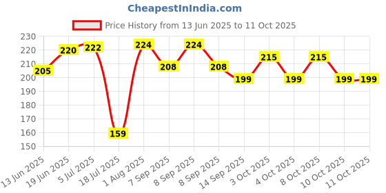 flipkart.com releena 120 ml Manual Ice Cream Maker releena Price History Graph from 13 Jun 2025 to 10 Oct 2025