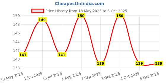 flipkart.com releena 120 ml Manual Ice Cream Maker releena Price History Graph from 13 May 2025 to 4 Oct 2025