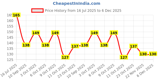 flipkart.com releena 200 ml Cooking Oil Dispenser Set releena Price History Graph from 16 Jul 2025 to 6 Dec 2025