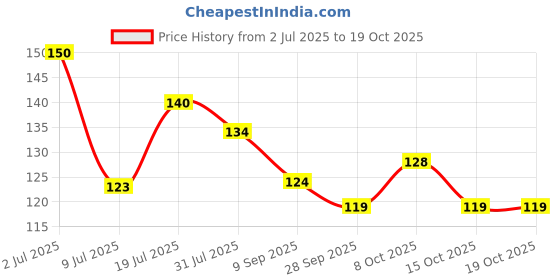 flipkart.com releena 250 ml Cooking Oil Dispenser Set releena Price History Graph from 2 Jul 2025 to 17 Oct 2025