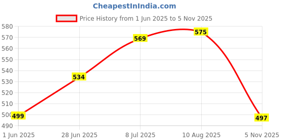 flipkart.com releife Fitted King Size Stretchable, Waterproof Mattress Cover releife Price History Graph from 1 Jun 2025 to 5 Nov 2025