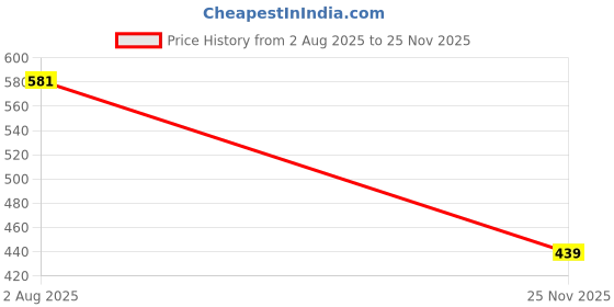 flipkart.com releife Fitted King Size Stretchable, Waterproof Mattress Cover releife Price History Graph from 2 Aug 2025 to 25 Nov 2025