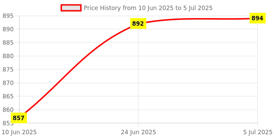 flipkart.com RelElseTech Defender Wireless Bluetooth Car Speaker Compact & Powerful Bluetooth Speaker 5 W Bluetooth Home Audio Speaker Price History Graph from 10 Jun 2025 to 5 Jul 2025