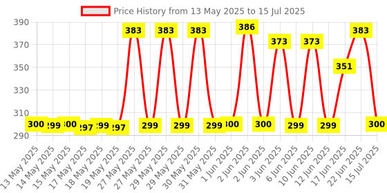 flipkart.com RelElseTech K8 Clip-On Wireless Microphone for Vlogging, Video Recording, and Live Streaming Camera Microphone Price History Graph from 13 May 2025 to 15 Jul 2025