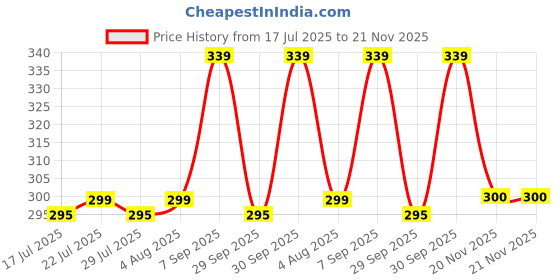 flipkart.com RelElseTech K8 Wireless Plug and Play Type- C Coller Mic Supported Android/IOS Camera Microphone Price History Graph from 17 Jul 2025 to 21 Nov 2025