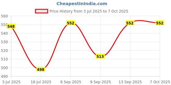 flipkart.com RelElseTech K9 Dual Wireless Collar Microphone for All iPhone, iPad, Mac Lightning Devices Camera Microphone Price History Graph from 3 Jul 2025 to 6 Oct 2025